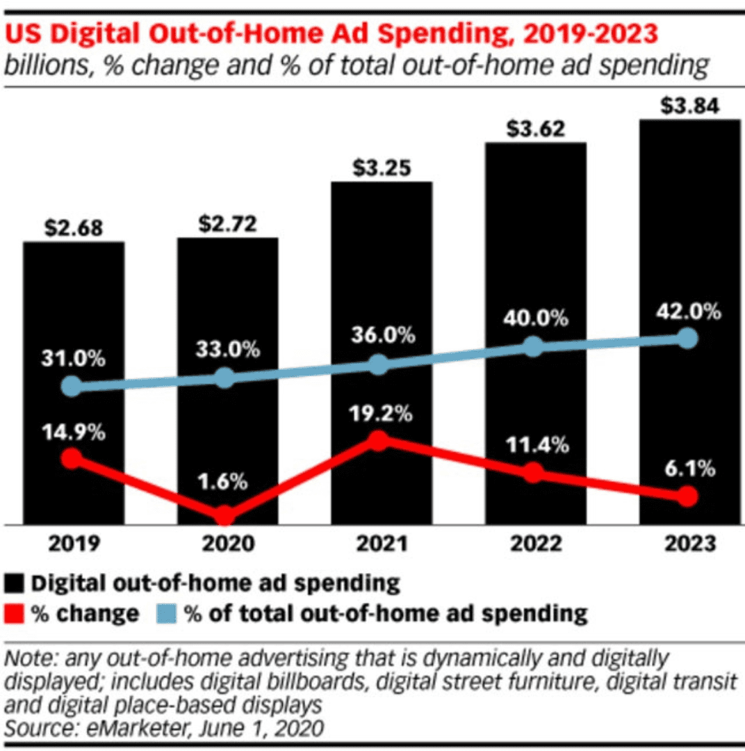 Led Trucks For Sale | US Digital Out-Of-Home Ad Spending Graph